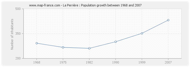 Population La Perrière